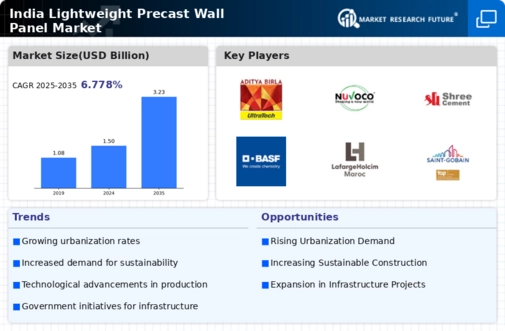 India Lightweight Precast Wall Panel Market Infographic