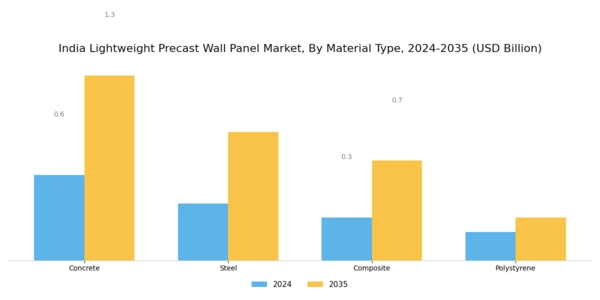 India Lightweight Precast Wall Panel Market Segment Image 1
