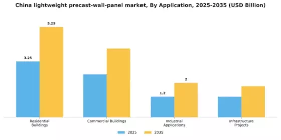China Lightweight Precast Wall Panel Market Segment Image 0