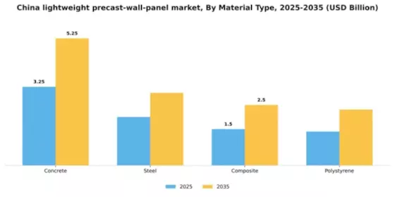 China Lightweight Precast Wall Panel Market Segment Image 2