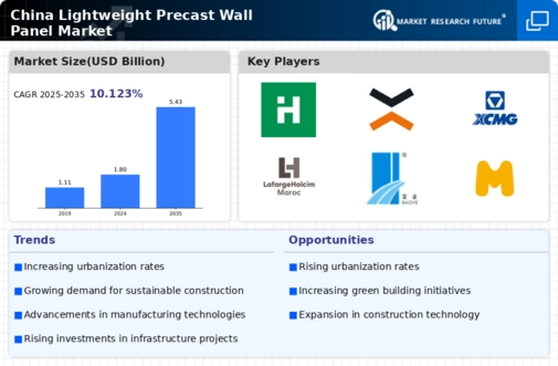 China Lightweight Precast Wall Panel Market Infographic