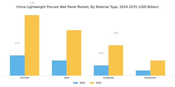 China Lightweight Precast Wall Panel Market Segment Image 1