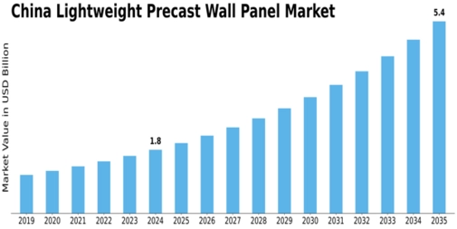 China Lightweight Precast Wall Panel Market Size