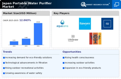 Japan Portable Water Purifier Market Infographic