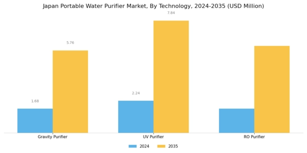 Japan Portable Water Purifier Market Segment Image 0