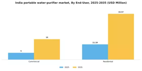 India Portable Water Purifier Market Segment Image 1