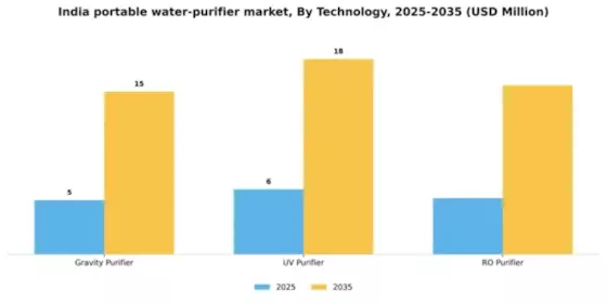 India Portable Water Purifier Market Segment Image 2