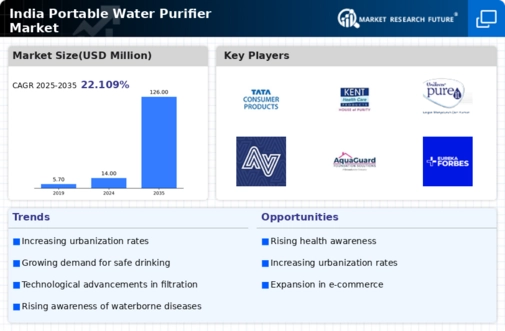 India Portable Water Purifier Market Infographic