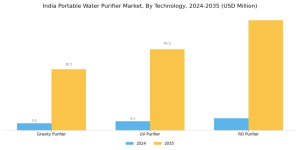 India Portable Water Purifier Market Segment Image 0