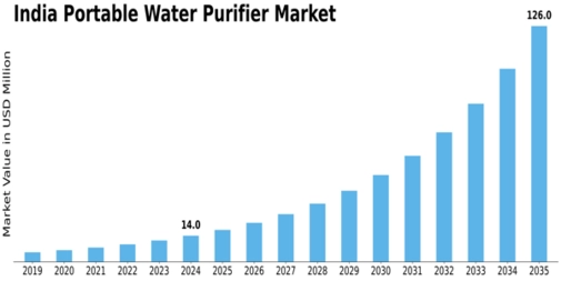 India Portable Water Purifier Market Size