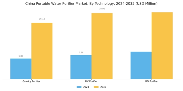 China Portable Water Purifier Market Segment Image 0