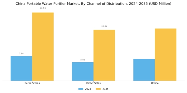 China Portable Water Purifier Market Segment Image 2