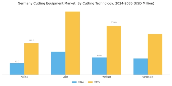 Germany Cutting Equipment Market Segment Image 0