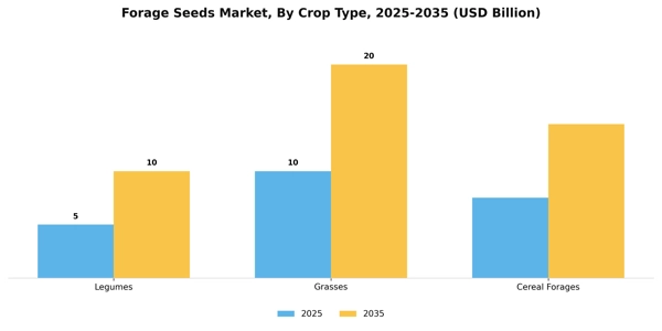 Forage Seeds Market Segment Image 0