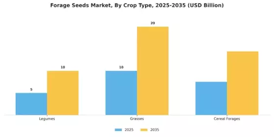 Forage Seeds Market Segment Image 0