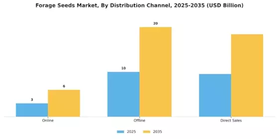 Forage Seeds Market Segment Image 3