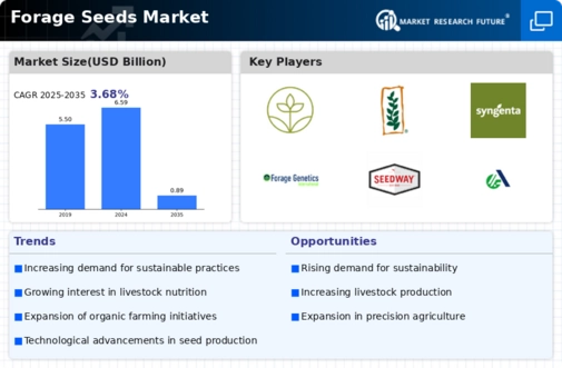 Forage Seeds Market Infographic