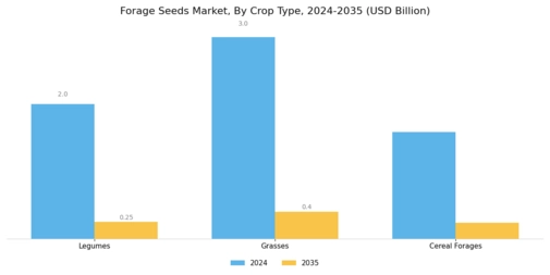 Forage Seeds Market Segment Image 0