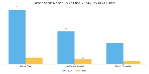 Forage Seeds Market Segment Image 1