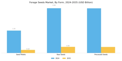 Forage Seeds Market Segment Image 2