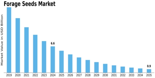Forage Seeds Market Size