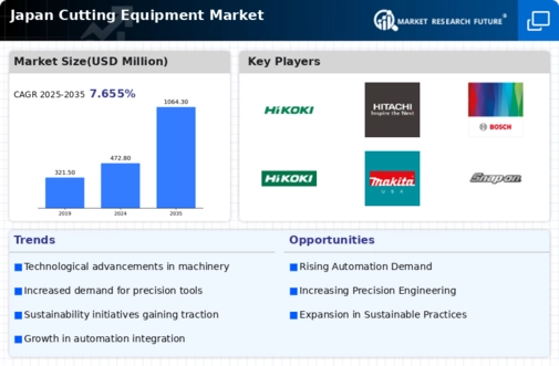 Japan Cutting Equipment Market Infographic