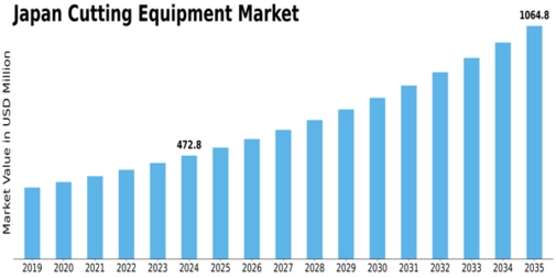 Japan Cutting Equipment Market Size