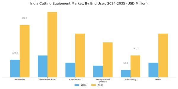 India Cutting Equipment Market Segment Image 1