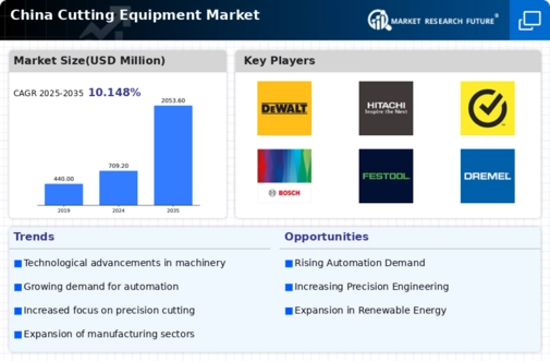 China Cutting Equipment Market Infographic