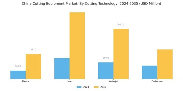 China Cutting Equipment Market Segment Image 0