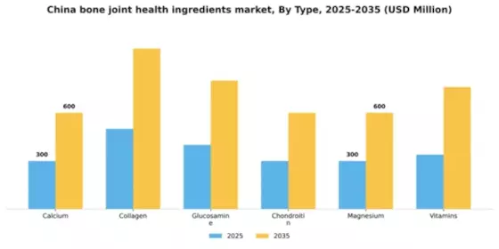China Bone Joint Health Ingredients Market Segment Image 1
