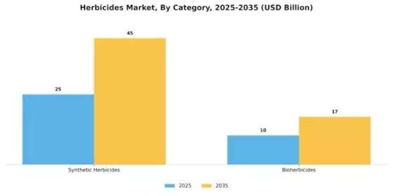 Herbicides Market Segment Image 1