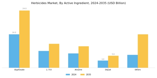 Herbicides Market Segment Image 0