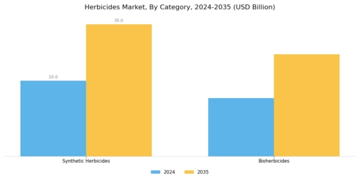 Herbicides Market Segment Image 1