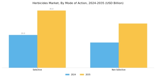 Herbicides Market Segment Image 2