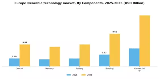 Europe Wearable Technology Market Segment Image 1