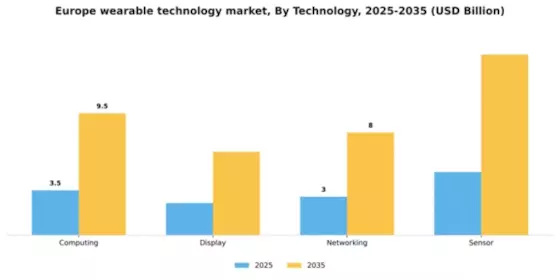 Europe Wearable Technology Market Segment Image 3
