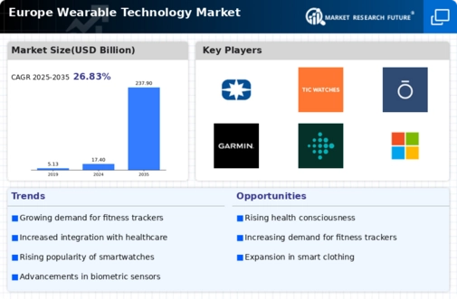 Europe Wearable Technology Market Infographic