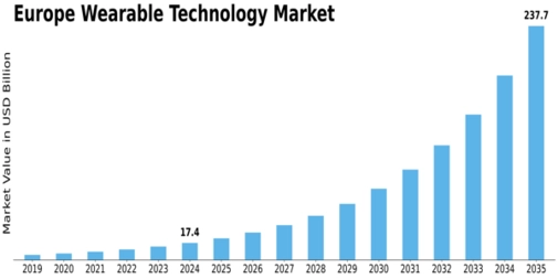 Europe Wearable Technology Market Size