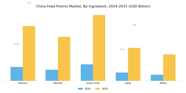 China Feed Premix Market Segment Image 0