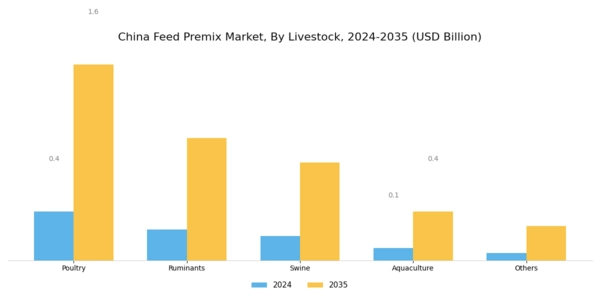 China Feed Premix Market Segment Image 1