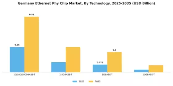Germany Ethernet Phy Chip Market Market Segment Image 4