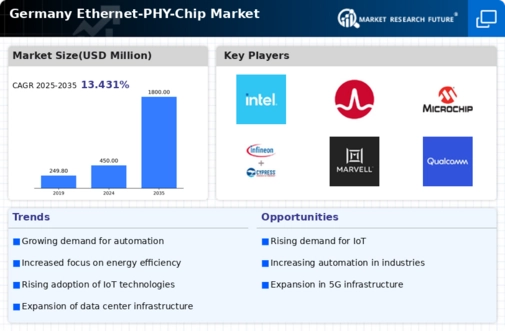 Germany Ethernet Phy Chip Market Market Infographic