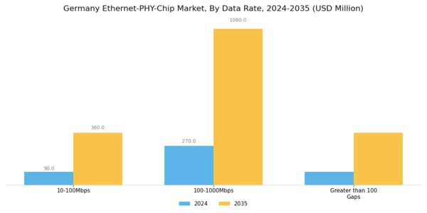 Germany Ethernet Phy Chip Market Market Segment Image 0