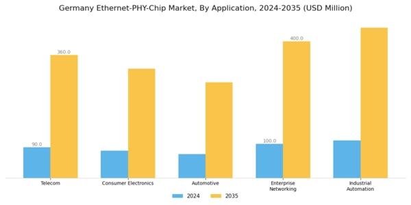 Germany Ethernet Phy Chip Market Market Segment Image 1