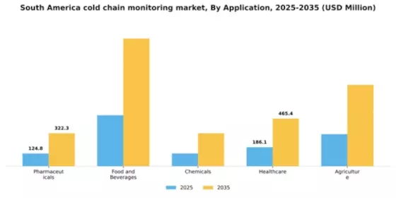 South America Cold Chain Monitoring Market Segment Image 0