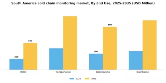South America Cold Chain Monitoring Market Segment Image 1