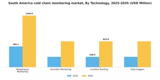 South America Cold Chain Monitoring Market Segment Image 3