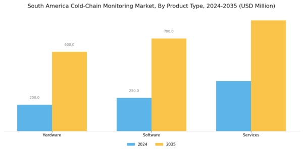 South America Cold Chain Monitoring Market Segment Image 1