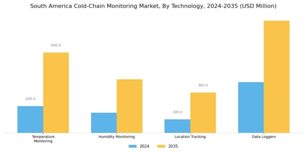 South America Cold Chain Monitoring Market Segment Image 2